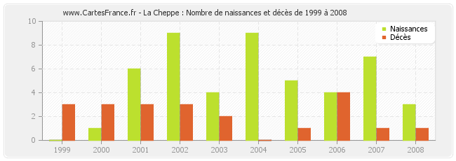 La Cheppe : Nombre de naissances et décès de 1999 à 2008